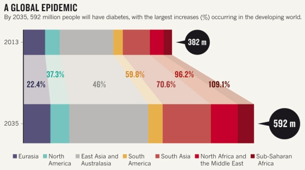 Number of People with Diabetes